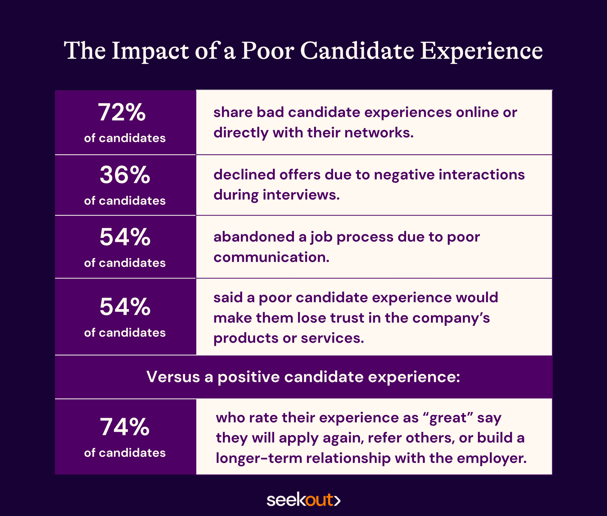 Stats on poor candidate experience