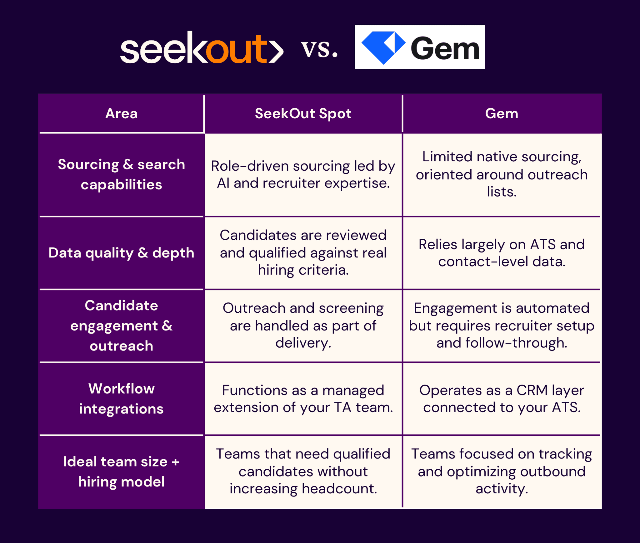 SeekOut vs. Gem