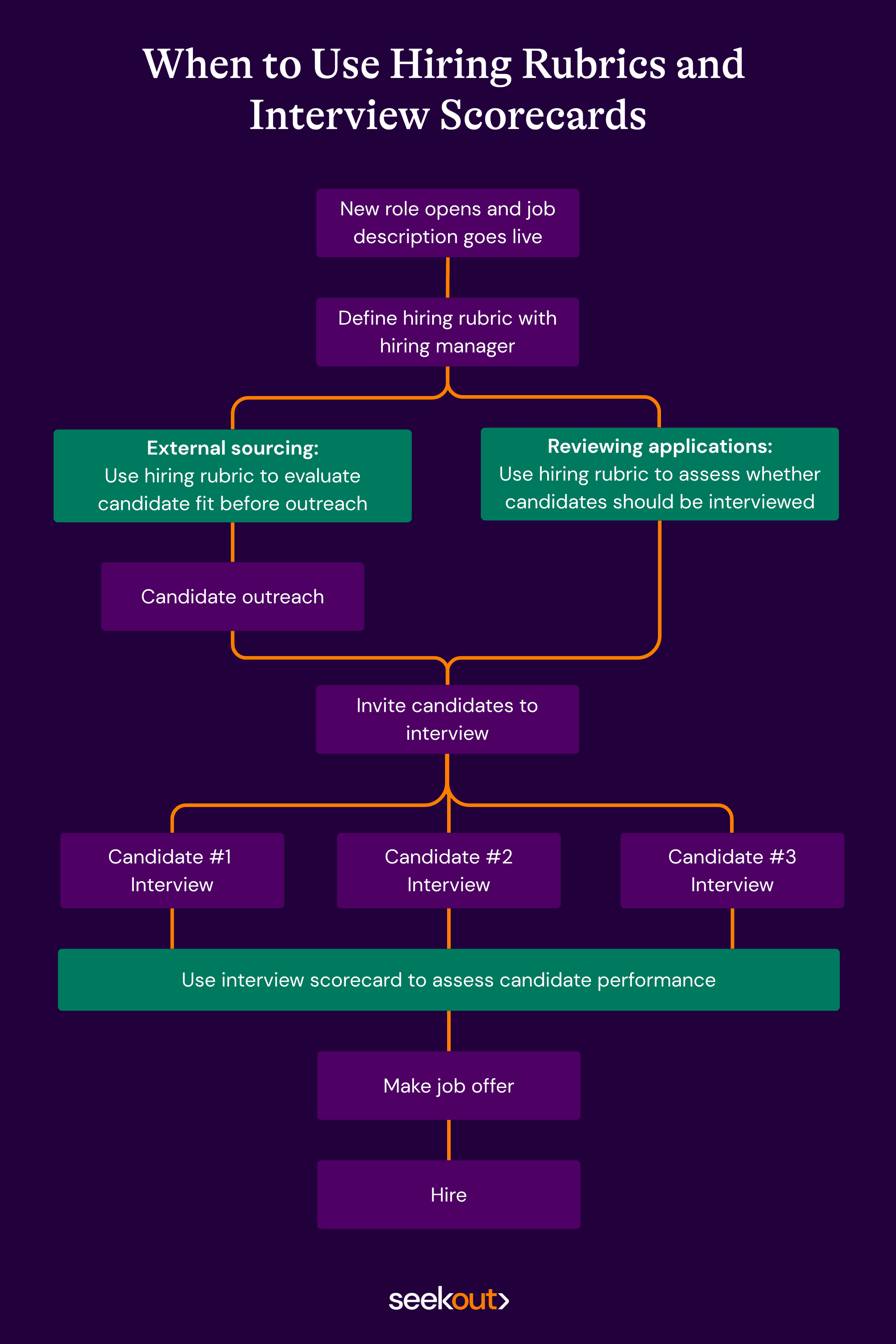 hiring timeline flow chart